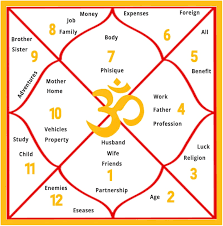 Kundali Matching